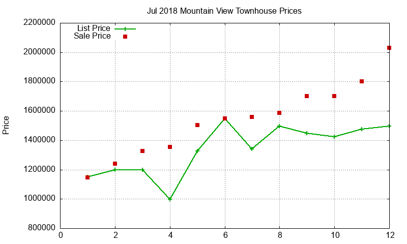 Mountain View Townhouses Just Sold 2018-07