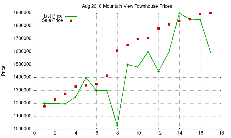Mountain View Townhouses Just Sold 2018-08