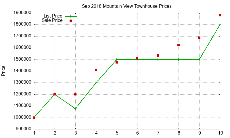 Mountain View Townhouses Just Sold 2018-09 Mountain View Townhouses Just Sold 2018-09