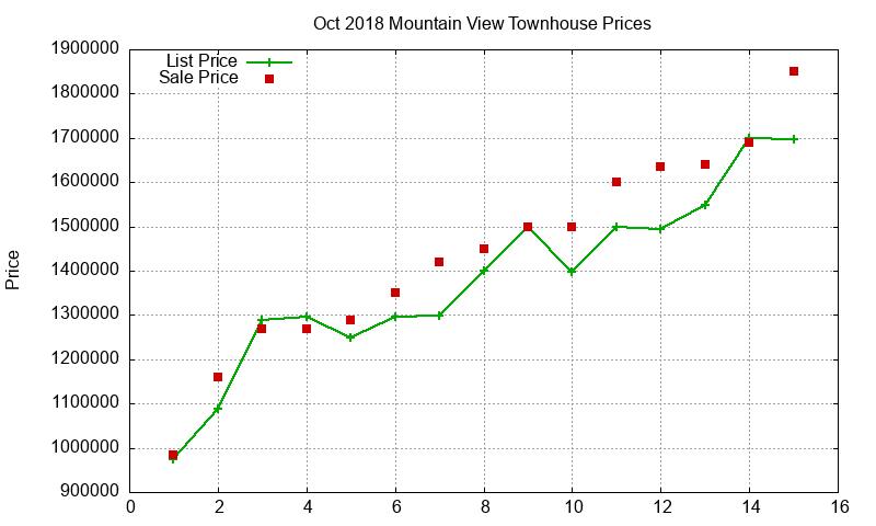 Mountain View Townhouses Just Sold 2018-10 Mountain View Townhouses Just Sold 2018-10