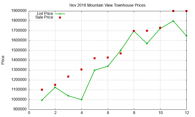Mountain View Townhouses Just Sold 2018-11 Mountain View Townhouses Just Sold 2018-11