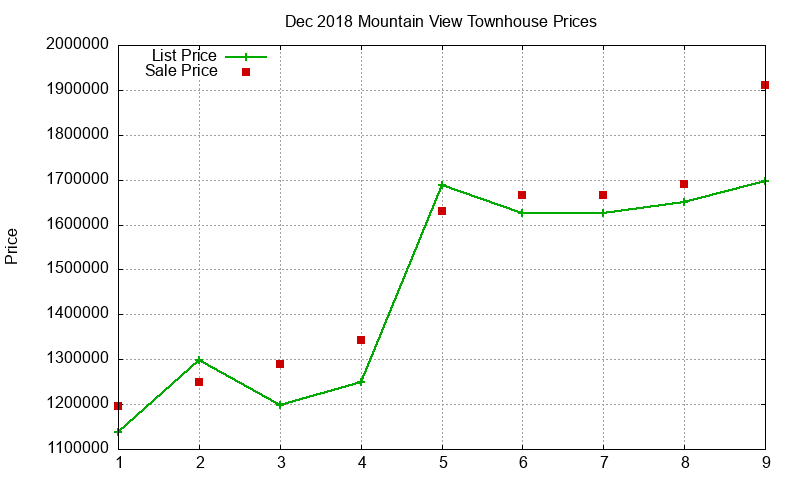 Mountain View Townhouses Just Sold 2018-12 Mountain View Townhouses Just Sold 2018-12