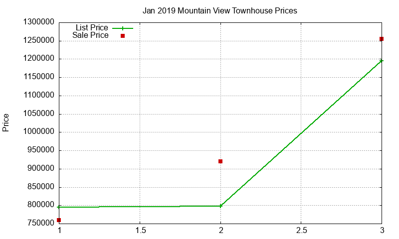 Mountain View Townhouses Just Sold 2019-01 Mountain View Townhouses Just Sold 2019-01