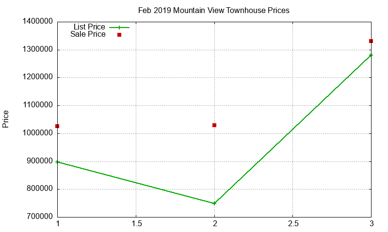 Mountain View Townhouses Just Sold 2019-02 Mountain View Townhouses Just Sold 2019-02