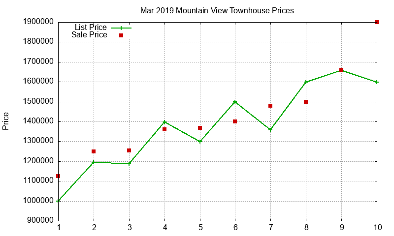 Mountain View Townhouses Just Sold 2019-03 Mountain View Townhouses Just Sold 2019-03