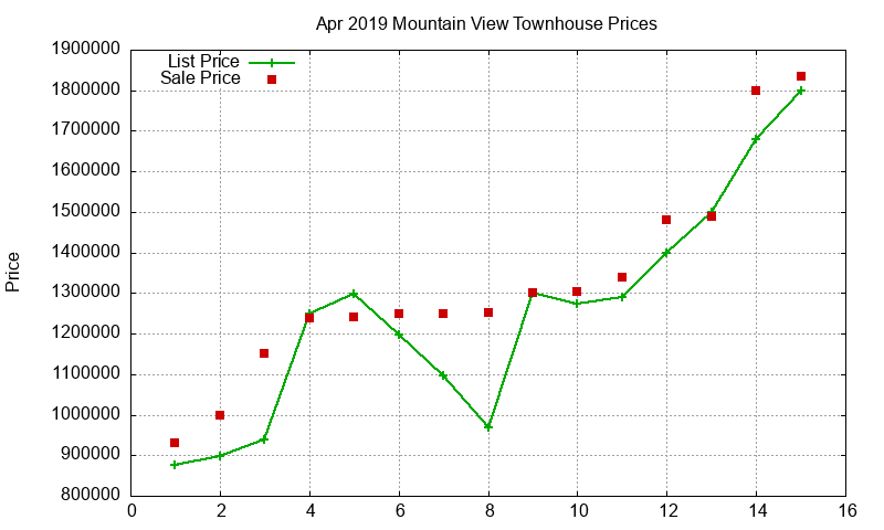 Mountain View Townhouses Just Sold 2019-04 Mountain View Townhouses Just Sold 2019-04