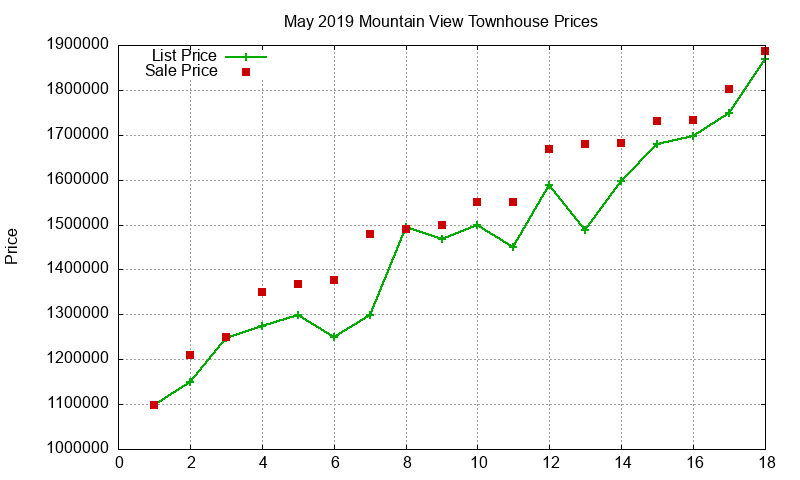 Mountain View Townhouses Just Sold 2019-05 Mountain View Townhouses Just Sold 2019-05