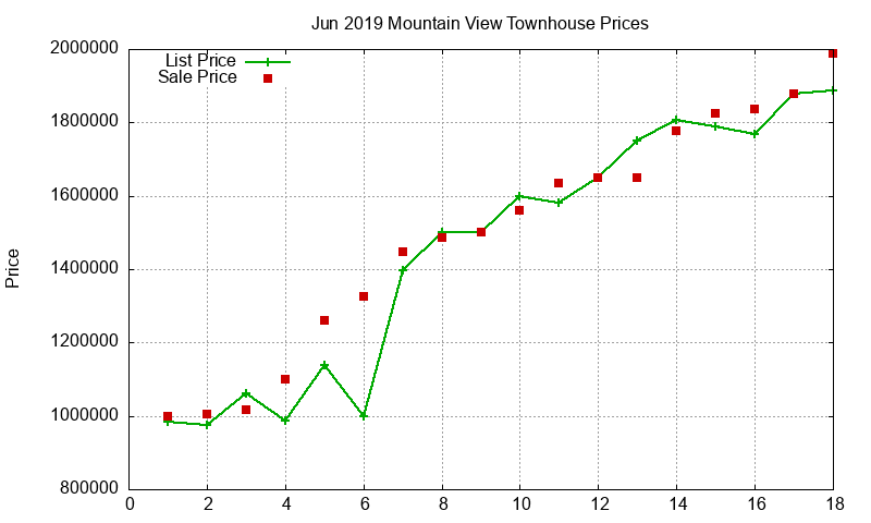 Mountain View Townhouses Just Sold 2019-06 Mountain View Townhouses Just Sold 2019-06