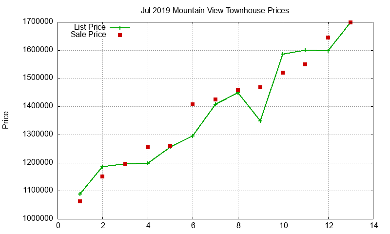 Mountain View Townhouses Just Sold 2019-07 Mountain View Townhouses Just Sold 2019-07