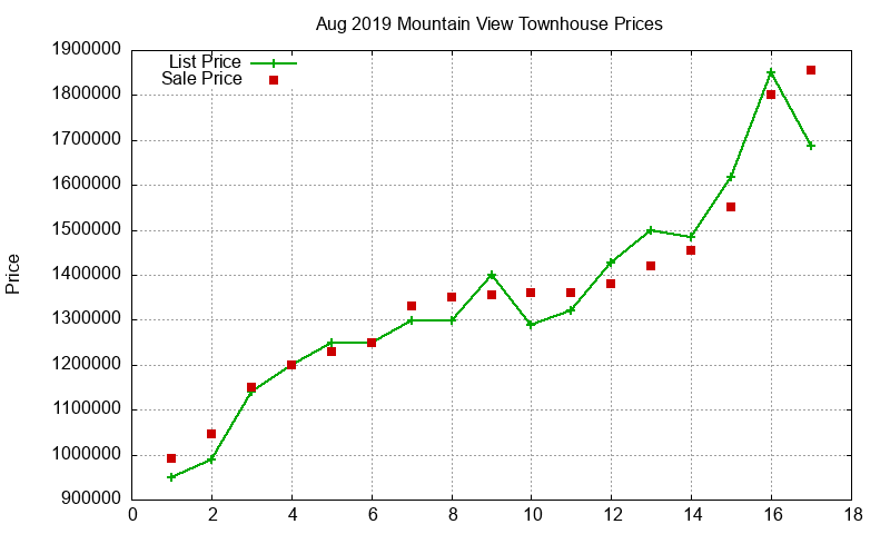 Mountain View Townhouses Just Sold 2019-08 Mountain View Townhouses Just Sold 2019-08