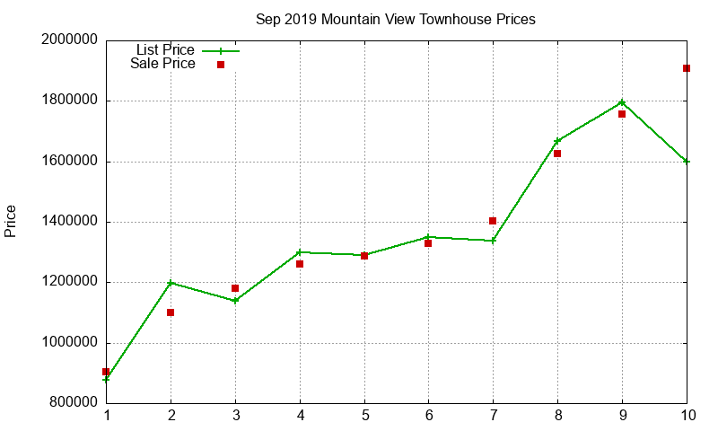 Mountain View Townhouses Just Sold 2019-09 Mountain View Townhouses Just Sold 2019-09