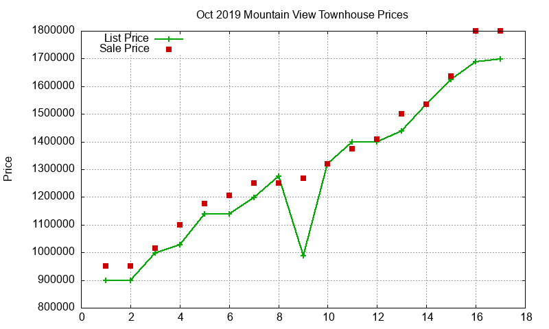 Mountain View Townhouses Just Sold 2019-10 Mountain View Townhouses Just Sold 2019-10