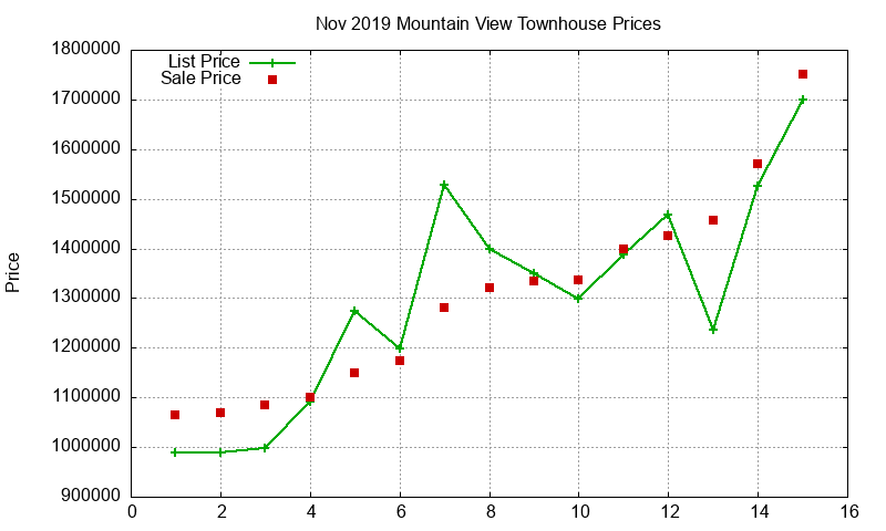Mountain View Townhouses Just Sold 2019-11 Mountain View Townhouses Just Sold 2019-11