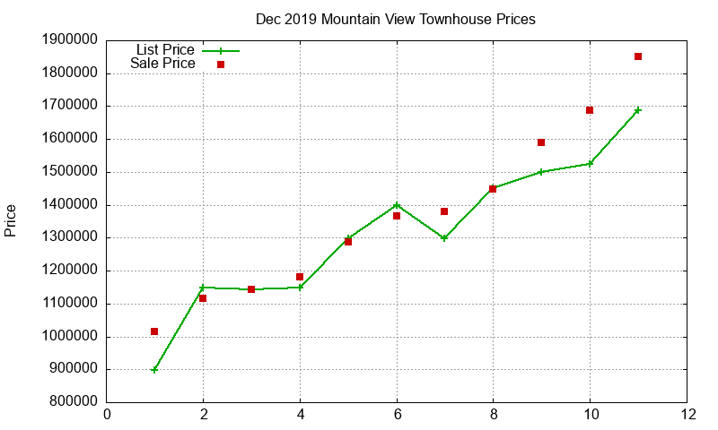Mountain View Townhouses Just Sold 2019-12 Mountain View Townhouses Just Sold 2019-12