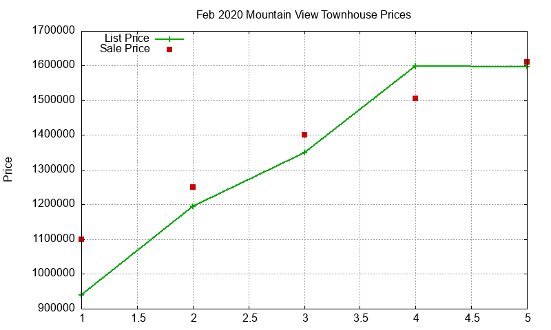 Mountain View Townhouses Just Sold 2020-02 Mountain View Townhouses Just Sold 2020-02
