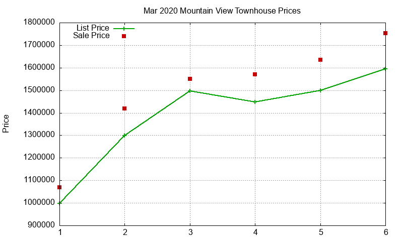 Mountain View Townhouses Just Sold 2020-03 Mountain View Townhouses Just Sold 2020-03