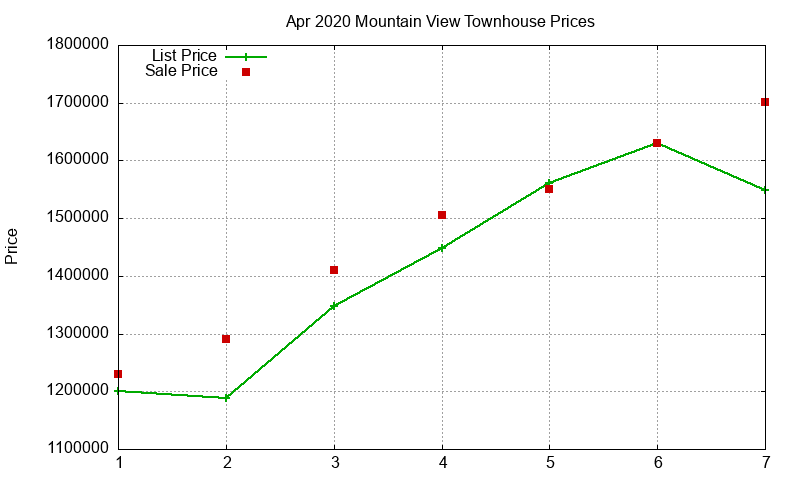 Mountain View Townhouses Just Sold 2020-04 Mountain View Townhouses Just Sold 2020-04