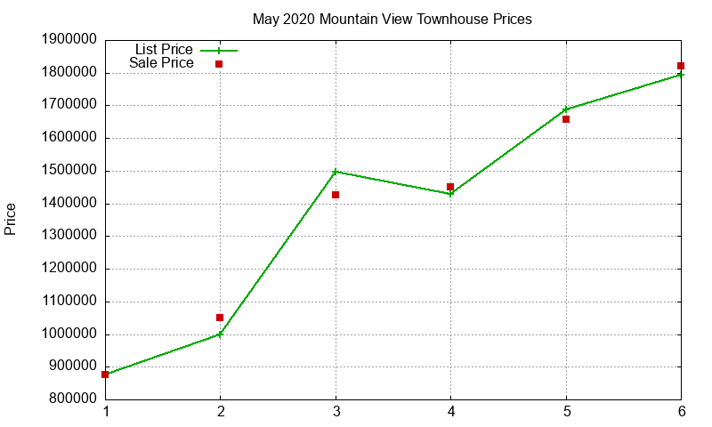 Mountain View Townhouses Just Sold 2020-05