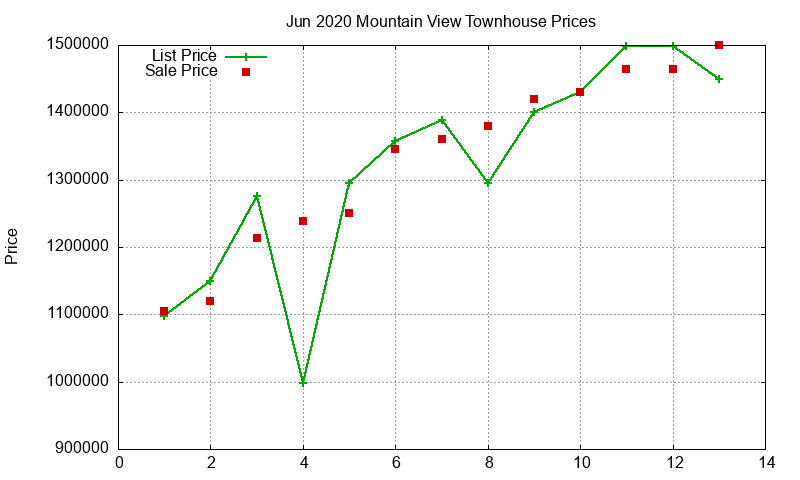 Mountain View Townhouses Just Sold 2020-06 Mountain View Townhouses Just Sold 2020-06