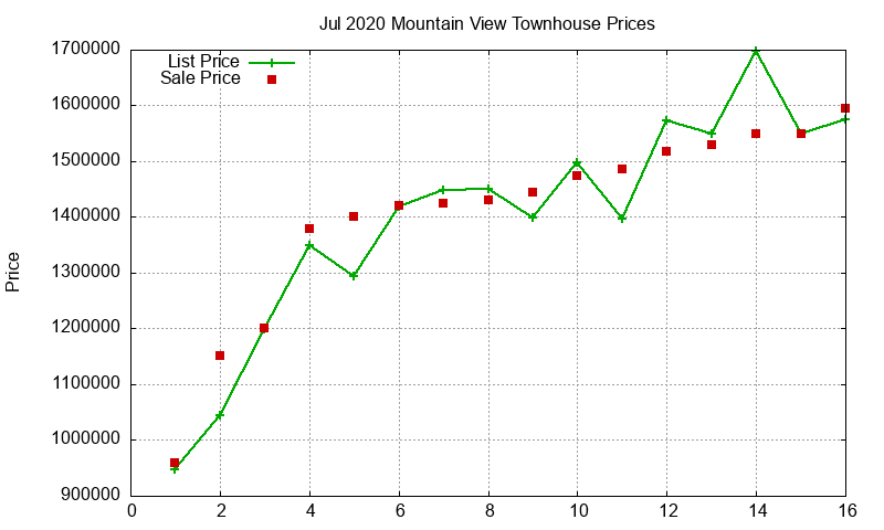 Mountain View Townhouses Just Sold 2020-07 Mountain View Townhouses Just Sold 2020-07