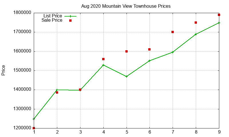 Mountain View Townhouses Just Sold 2020-08 Mountain View Townhouses Just Sold 2020-08