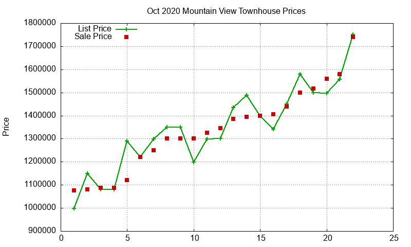 Mountain View Townhouses Just Sold 2020-10