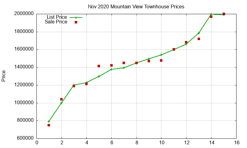 Mountain View Townhouses Just Sold 2020-11 Mountain View Townhouses Just Sold 2020-11