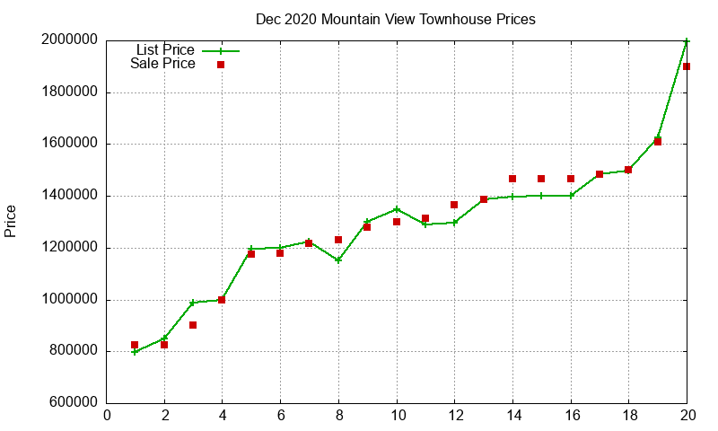 Mountain View Townhouses Just Sold 2020-12 Mountain View Townhouses Just Sold 2020-12