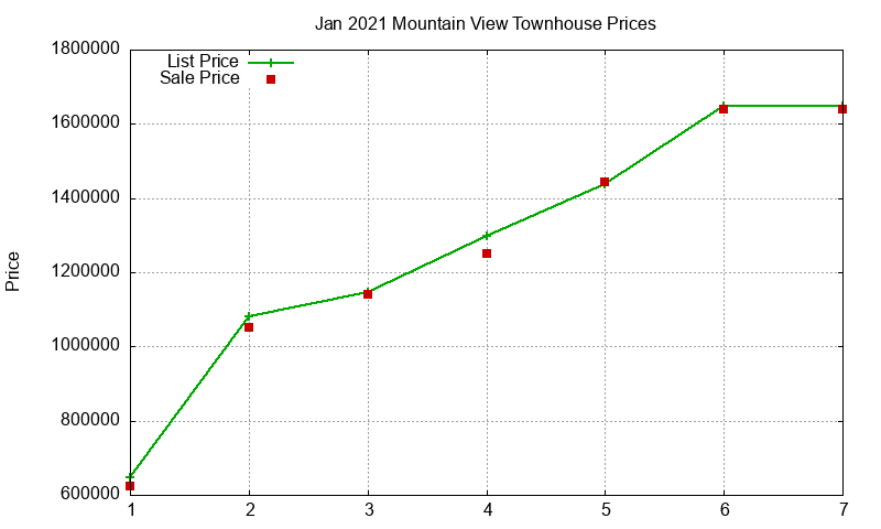 Mountain View Townhouses Just Sold 2021-01 Mountain View Townhouses Just Sold 2021-01