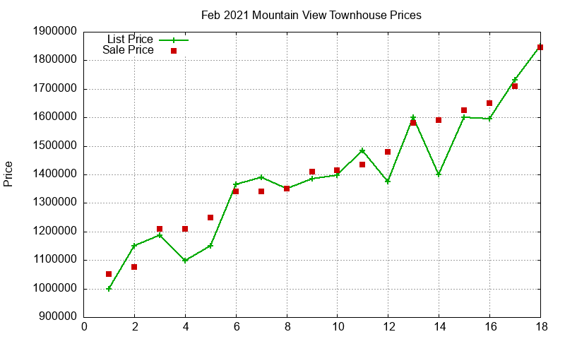 Mountain View Townhouses Just Sold 2021-02 Mountain View Townhouses Just Sold 2021-02