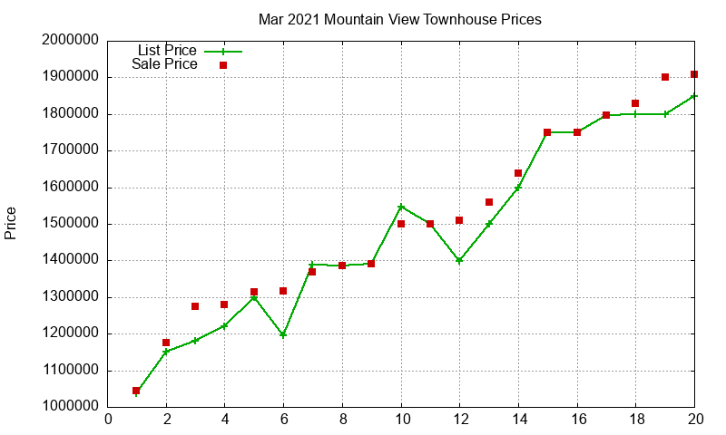 Mountain View Townhouses Just Sold 2021-03 Mountain View Townhouses Just Sold 2021-03