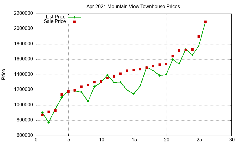 Mountain View Townhouses Just Sold 2021-04