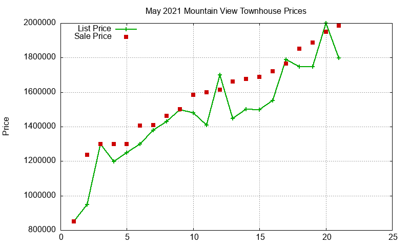 Mountain View Townhouses Just Sold 2021-05 Mountain View Townhouses Just Sold 2021-05