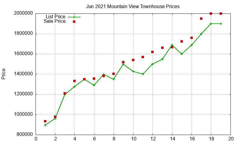 Mountain View Townhouses Just Sold 2021-06