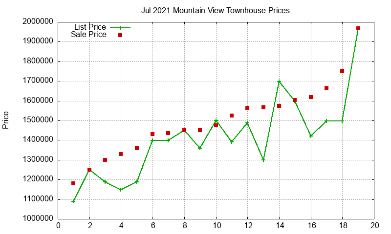 Mountain View Townhouses Just Sold 2021-07