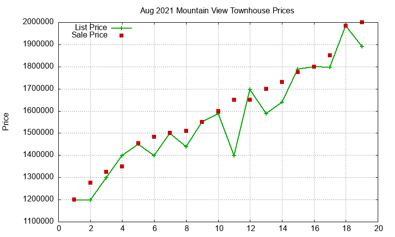 Mountain View Townhouses Just Sold 2021-08