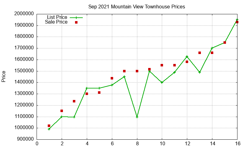 Mountain View Townhouses Just Sold 2021-09 Mountain View Townhouses Just Sold 2021-09