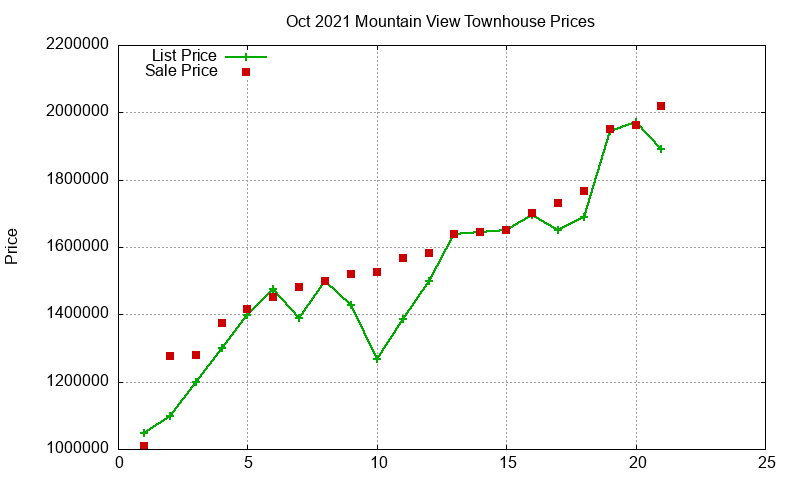 Mountain View Townhouses Just Sold 2021-10 Mountain View Townhouses Just Sold 2021-10