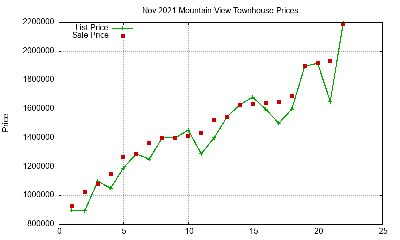 Mountain View Townhouses Just Sold 2021-11 Mountain View Townhouses Just Sold 2021-11
