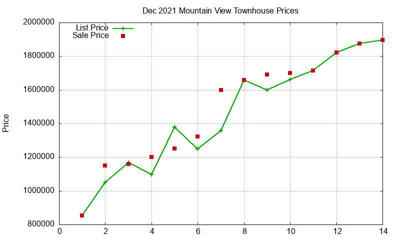 Mountain View Townhouses Just Sold 2021-12 Mountain View Townhouses Just Sold 2021-12