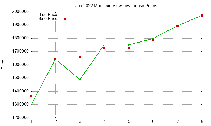 Mountain View Townhouses Just Sold 2022-01 Mountain View Townhouses Just Sold 2022-01