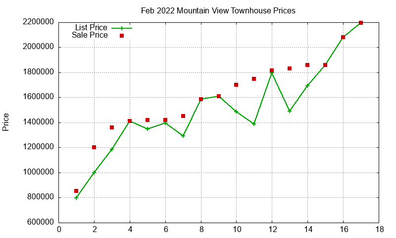 Mountain View Townhouses Just Sold 2022-02 Mountain View Townhouses Just Sold 2022-02