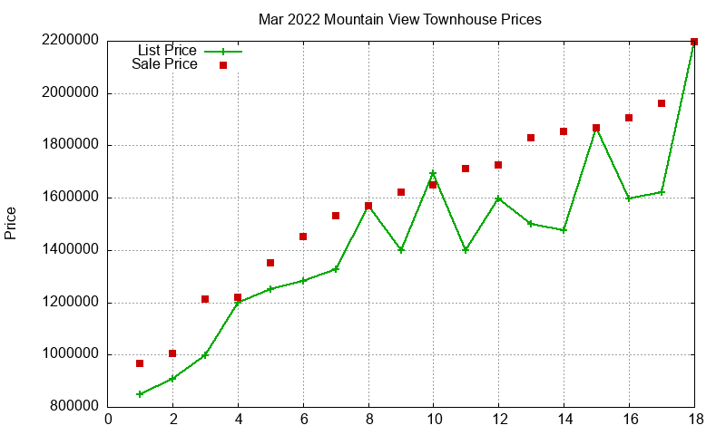 Mountain View Townhouses Just Sold 2022-03 Mountain View Townhouses Just Sold 2022-03