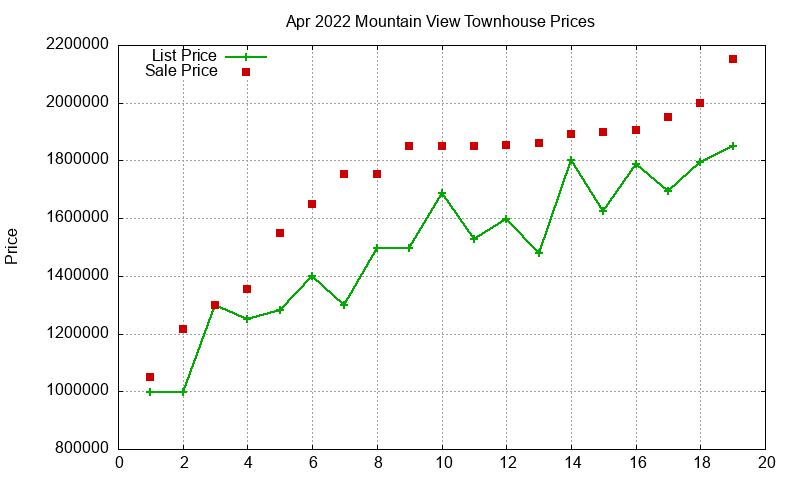 Mountain View Townhouses Just Sold 2022-04