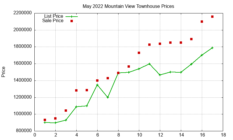 Mountain View Townhouses Just Sold 2022-05 Mountain View Townhouses Just Sold 2022-05