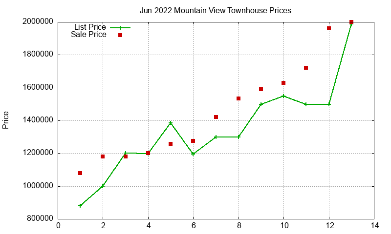 Mountain View Townhouses Just Sold 2022-06 Mountain View Townhouses Just Sold 2022-06