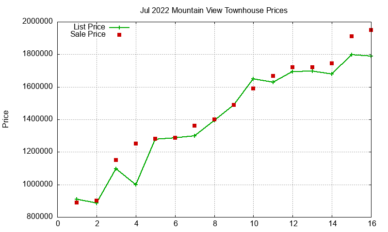 Mountain View Townhouses Just Sold 2022-07 Mountain View Townhouses Just Sold 2022-07