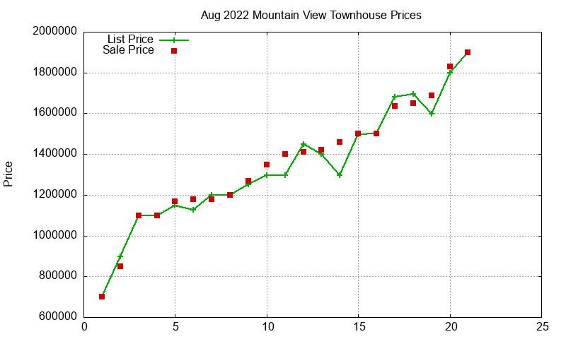 Mountain View Townhouses Just Sold 2022-08