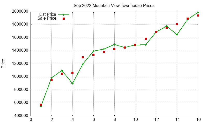 Mountain View Townhouses Just Sold 2022-09 Mountain View Townhouses Just Sold 2022-09