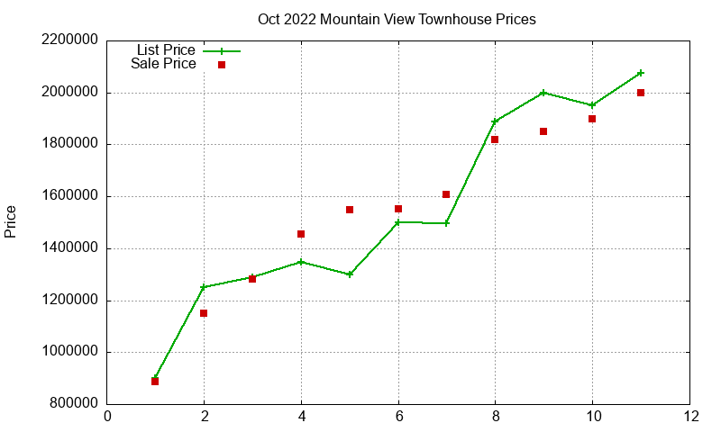 Mountain View Townhouses Just Sold 2022-10 Mountain View Townhouses Just Sold 2022-10
